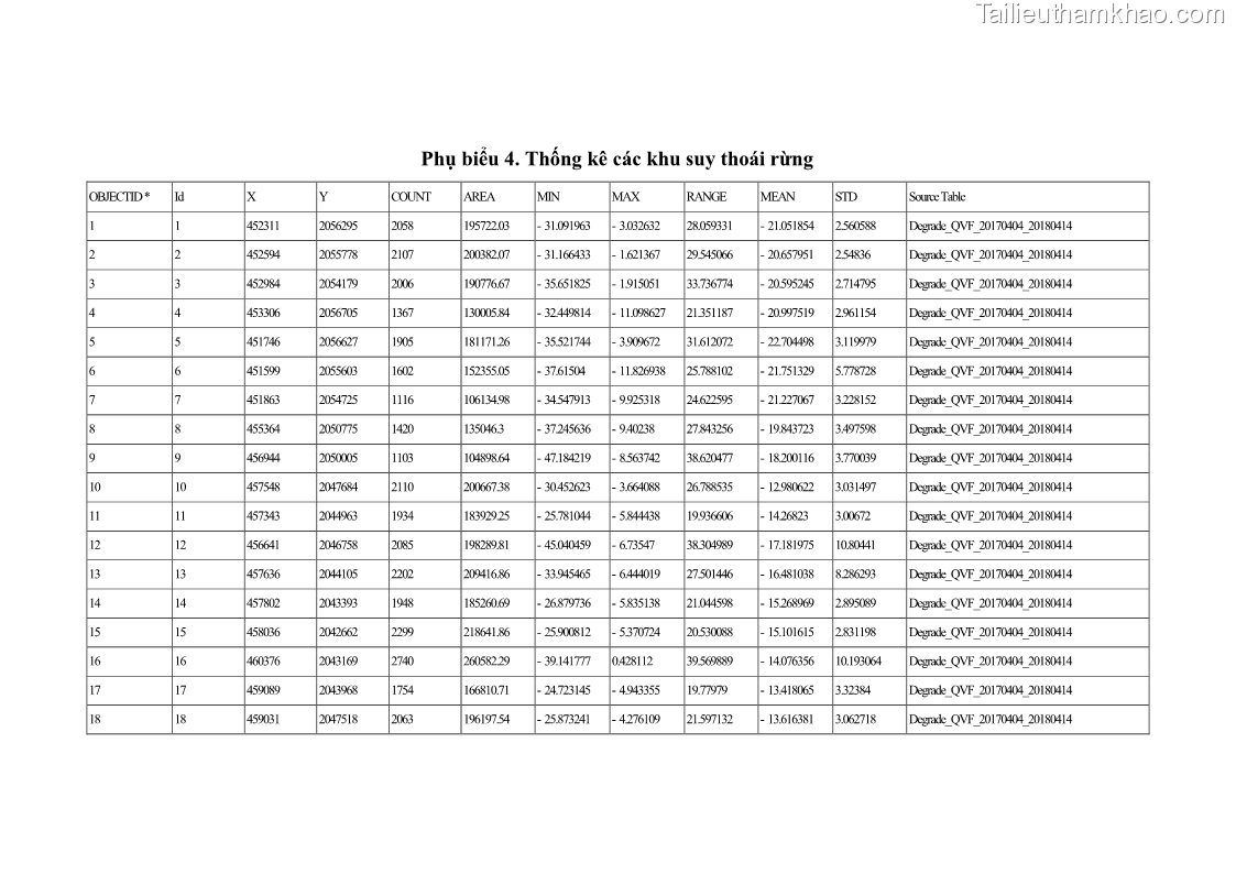 Luận án tiến sĩ lâm nghiệp Nghiên cứu ứng dụng công nghệ địa không gian trong quản lý tài nguyên rừng tại khu vực Vườn Quốc gia Nam Ka Đinh, nước Cộng hòa Dân chủ Nhân dân Lào - 13 Trang 151