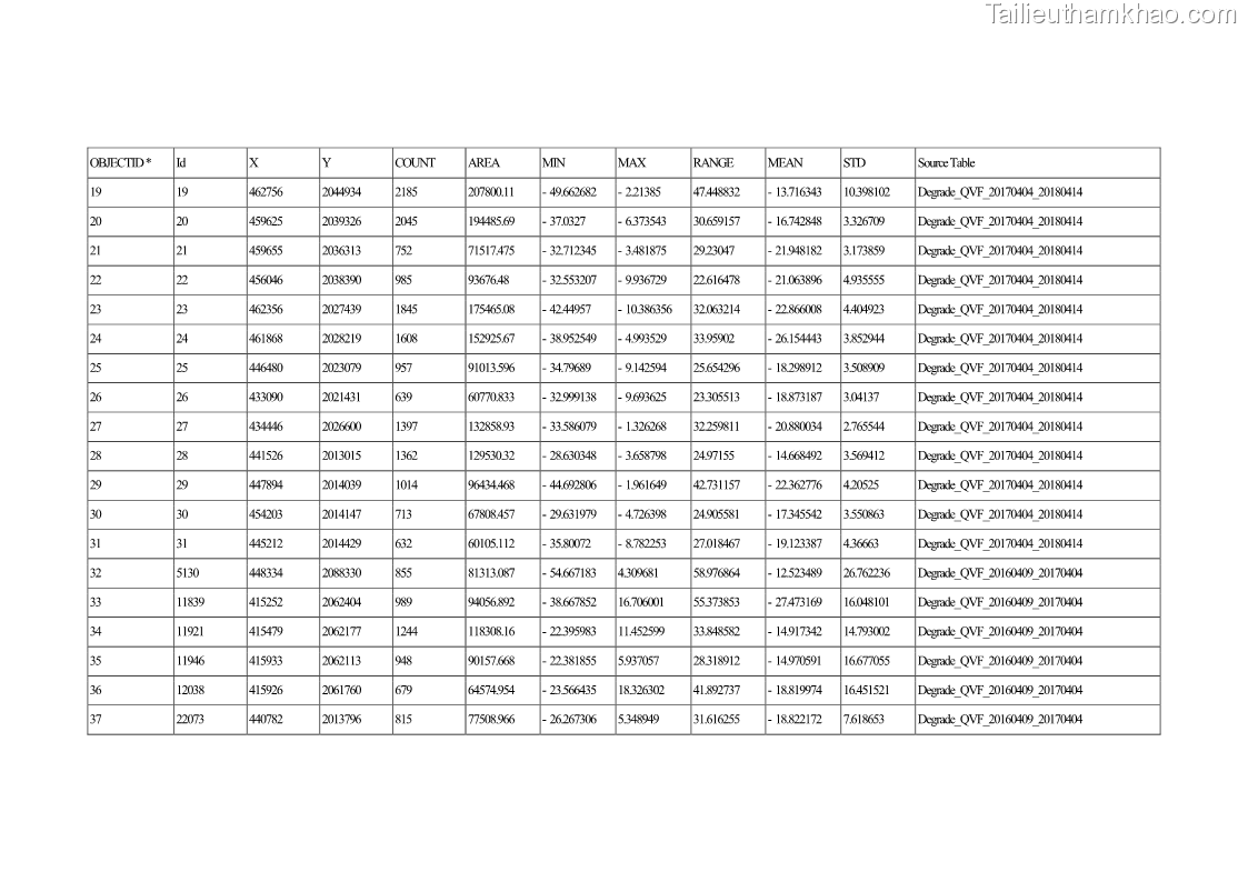 Luận án tiến sĩ lâm nghiệp Nghiên cứu ứng dụng công nghệ địa không gian trong quản lý tài nguyên rừng tại khu vực Vườn Quốc gia Nam Ka Đinh, nước Cộng hòa Dân chủ Nhân dân Lào - 13 Trang 152