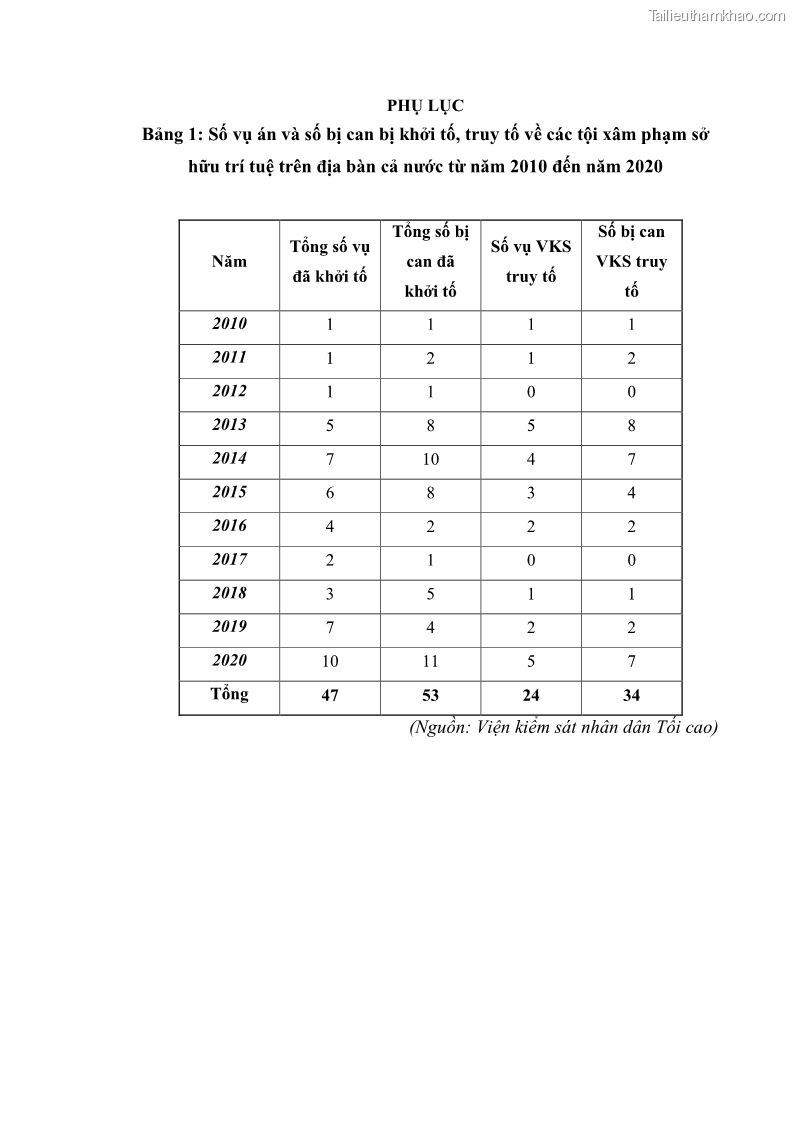 Luận án tiến sĩ luật học Các tội xâm phạm sở hữu trí tuệ theo pháp luật hình sự Việt Nam - 16 Trang 191