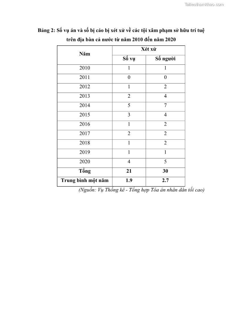Luận án tiến sĩ luật học Các tội xâm phạm sở hữu trí tuệ theo pháp luật hình sự Việt Nam - 16 Trang 192
