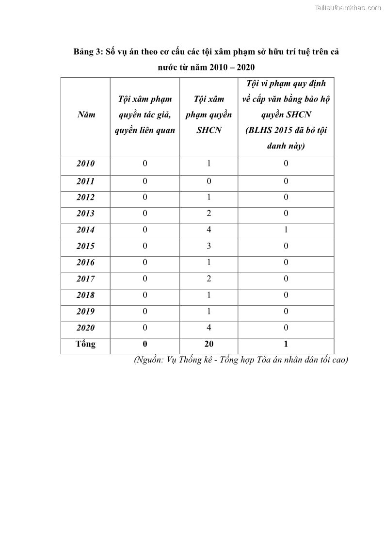 Luận án tiến sĩ luật học Các tội xâm phạm sở hữu trí tuệ theo pháp luật hình sự Việt Nam - 17 Trang 194