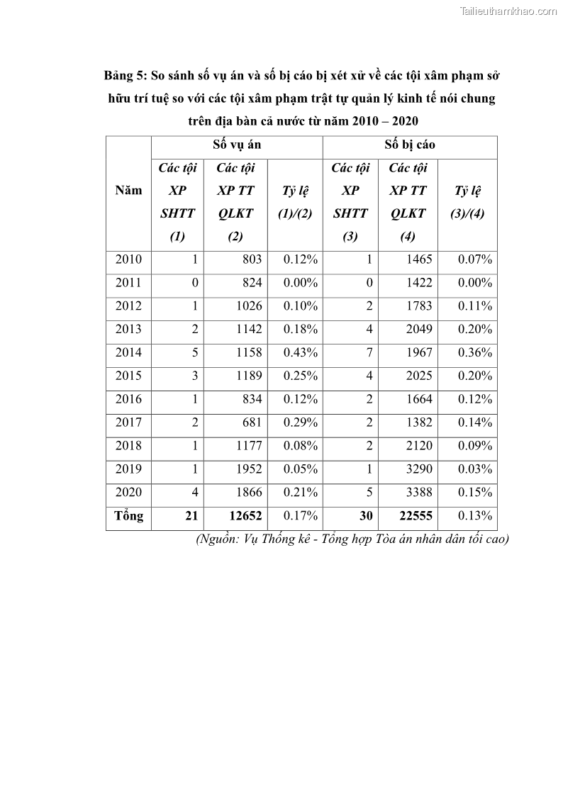 Luận án tiến sĩ luật học Các tội xâm phạm sở hữu trí tuệ theo pháp luật hình sự Việt Nam - 17 Trang 196