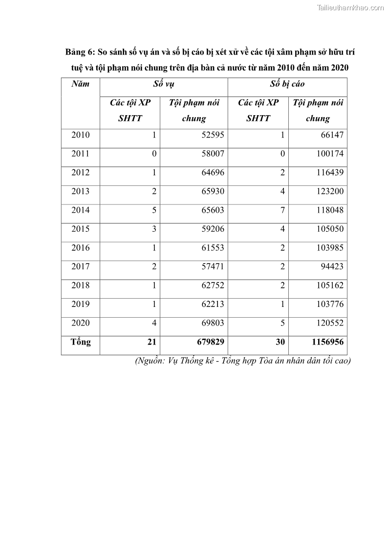 Luận án tiến sĩ luật học Các tội xâm phạm sở hữu trí tuệ theo pháp luật hình sự Việt Nam - 17 Trang 197