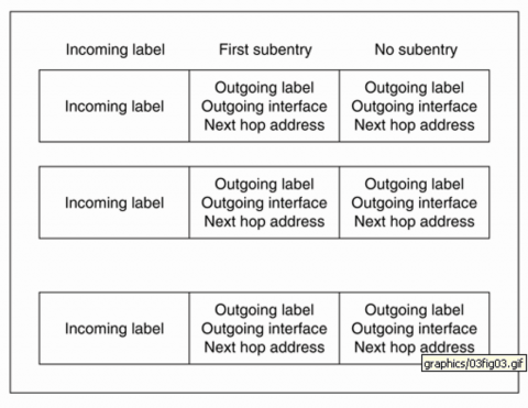 Hình 2 9 Cấu trúc của LFIB Mỗi mục phụ bao gồm một nhãn ra giao diện ra và 1