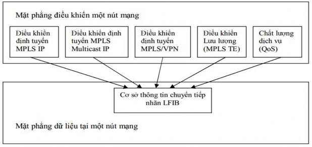 Hình 2 11 Mặt phẳng điều khiển Control Plane 2 5 Mặt phẳng dữ liệu Thực 3