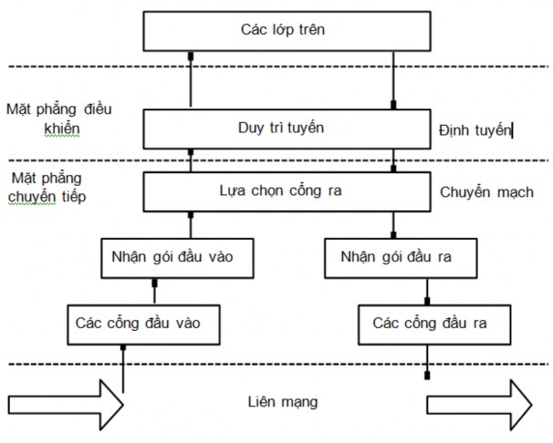 Hình 2 14 Định tuyến chuyển mạch chuyển tiếp Giả sử ta có một mạng đơn 1