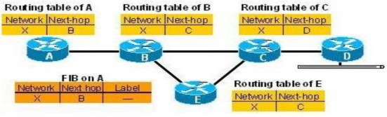Hình 2 16 Quá trình xây dựng bảng routing table Sau khi bảng routing table đã hình 3