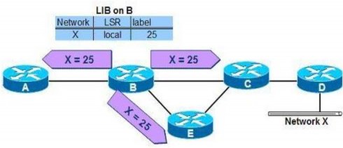 Hình 2 17 Quá trình phân phối nhãn của router B Các router LSR nhận được nhãn từ 4