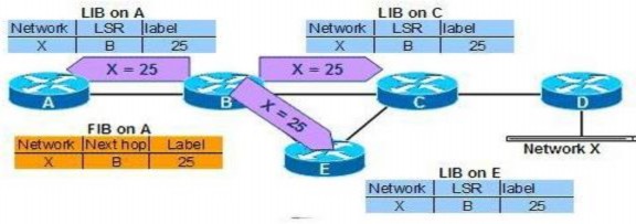 Hình 2 18 Quá trình tạo bảng LIB Cũng giống như B router C sẽ gán nhãn là 47 cho 5