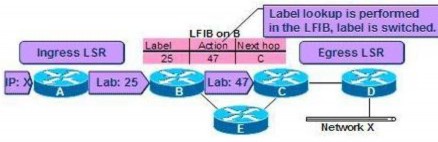 Hình 2 22 Quá trình hoán đổi nhãn Gói tin với nhãn 47 được truyền đến router 9