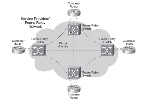 Hình 3 1 Mô hình mạng Overlay trên Frame relay Sau đó Overlay VPN thực thi các dịch 1