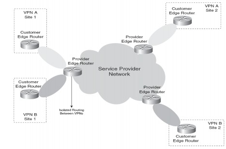 Hình 3 4 Đưa ra khái niệm của mô hình VPN ngang hàng Trước khi MPLS ra đời mô 4