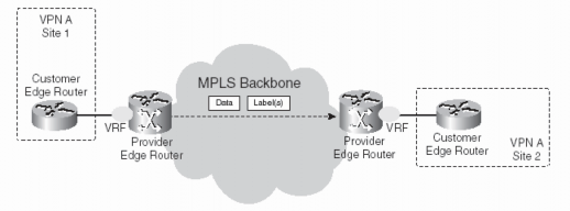 Hình 3 5 MPLS VPN với VRF Hình 3 6 Định nghĩa mô hình peer to peer ứng dụng trong 5