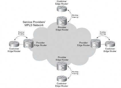Hình 3 6 Định nghĩa mô hình peer to peer ứng dụng trong MPLS VPN Việc thêm một 6