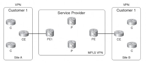 Hình 3 7 Biểu đồ tổng quan về MPLS VPN PE là bộ định tuyến biên của nhà cung 7