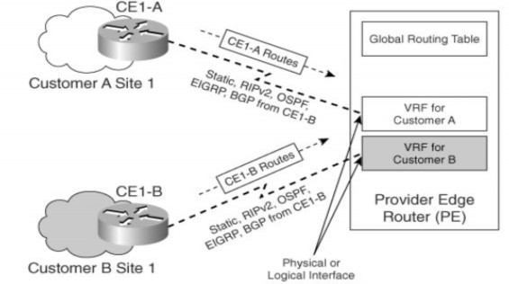Hình 3 11 Chức năng của VRF trên một touter PE thực hiện tách tuyến khách hàng 4