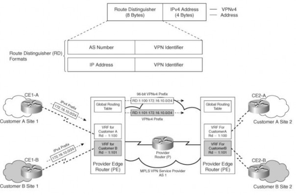 Hình 3 12 Mô hình MPLS Giao thức dùng để trao đổi các tuyến VPNv4 giữa các PE là 5