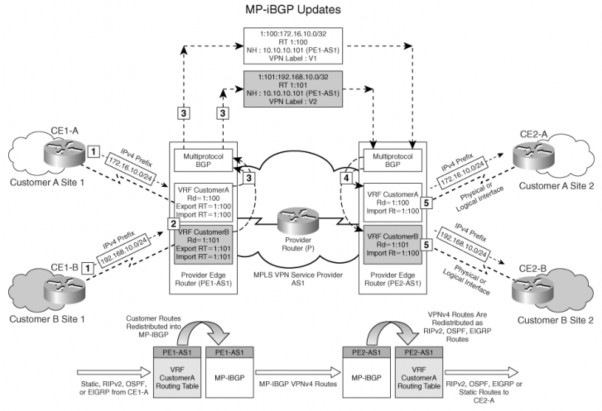 Hình 3 13 Mô tả tiến trình quảng bá tuyến Khi thực thi các cấu trúc mạng VPN 6