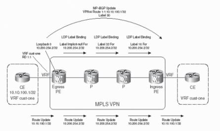 Nghiên cứu chuyển mạch nhãn đa giao thức MPLS và ứng dụng vào VPN - 7