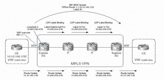Hình 3 14 Sự sống của một gói IPv4 qua mạng đường trục MPLS VPN tuyến và 1
