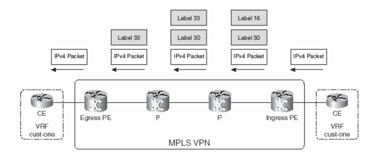 Hình 3 15 Đời sống của gói IPv4 qua mạng đường trục MPLS VPN Khi một gói IP 2
