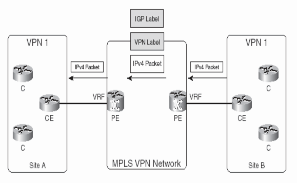 Hình 3 16 Chuyển tiếp gói trong mạng MPLS VPN 3 3 So sánh VPN truyền thống và MPLS 3
