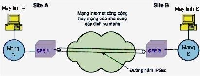 Hình 3 17 Mô hình VPN truyền thống Hạn chế đầu tiên và cũng là dễ nhận thấy 4