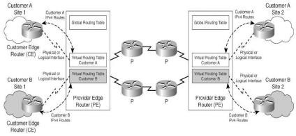 Hình 3 18 MPLS VPN Các mạng MPLS VPN không sử dụng hoạt động đóng gói và mã hóa 5
