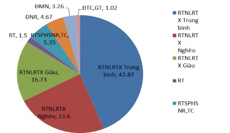 Nguồn kết quả điều tra và tính toán của tác giả năm 2019 Hình 3 1 Tỷ lệ 1