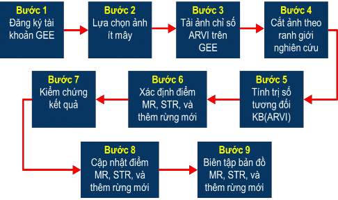 Hình 3 12 Sơ đồ trình tự các bước ứng dụng công nghệ địa không gian trong 2