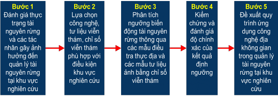 Hình 2 1 Khung logic tiến trình nghiên cứu Bước 1 Xác định được diện tích 1