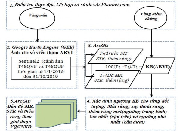 Hình 2 5 Sơ đồ tiến trình tổng quát thành lập bản đồ mất rừng suy thoái 2