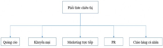 Hình 1 1 Các yếu tố phối thức chiêu thị Một chương trình truyền thông tổng 1