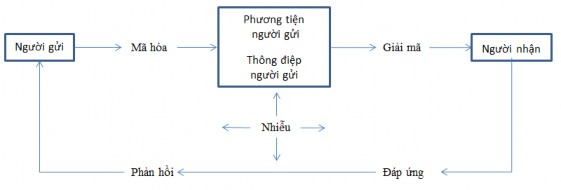 Hình 1 2 Mô hình truyền thông Mô hình này bao gồm 9 yếu tố của quá trình 2