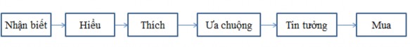 Hình 1 3 Các giai đoạn sẵn sàng của người mua Thông thường NTD có thể rơi 3