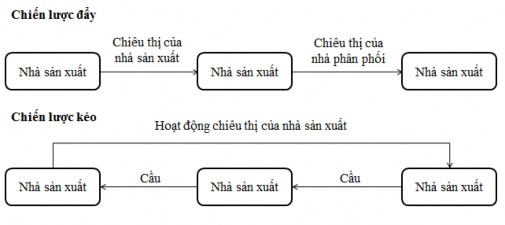 Hình 1 4 Chiến lược đẩy và kéo o Chiến lược đẩy Đưa SP vào các kênh 4