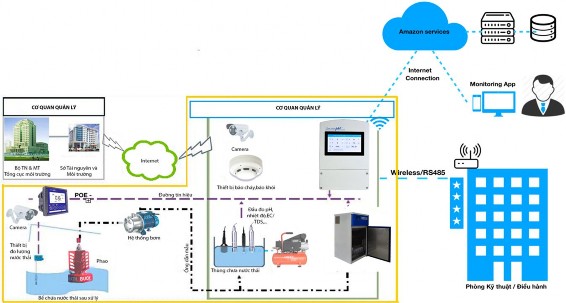 2 4 2 Giá Sơ đồ hệ thống quan trắc nước thải Vì SmarpH là sản phẩm được 1