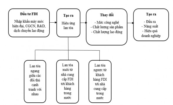 Sơ đồ 2 1 Mối quan hệ giữa lan tỏa công nghệ dịch chuyển lao động hoạt 1