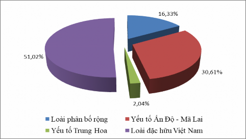 Hình 3 8 Biểu đồ tỷ lệ tính chất địa lý động vật trong khu hệ Chân bụng 1