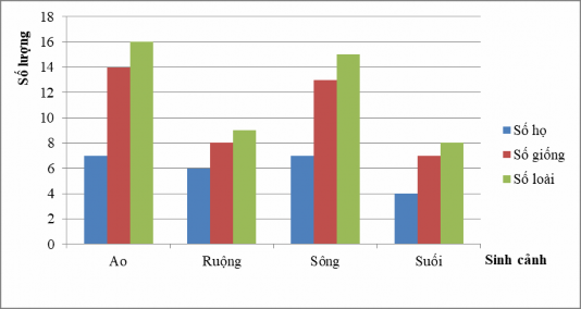 Hình 3 23 Số lượng loài giống và họ Chân bụng ở nước ngọt nội địa theo 2