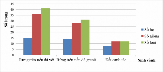 Hình 3 24 Số lượng loài giống và họ Chân bụng ở cạn theo sinh cảnh tại 3