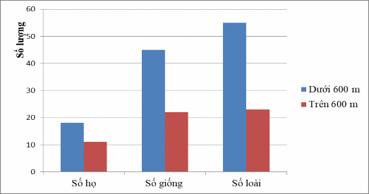Hình 3 25 Số lượng loài giống họ Chân bụng ở cạn theo đai độ cao tại 4