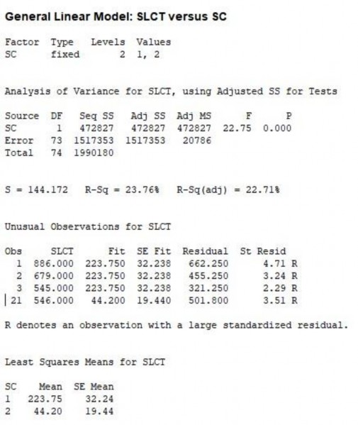 PHỤ LỤC VI 2 KẾT QUẢ PHÂN TÍCH THỐNG KÊ SỐ LƯỢNG CÁ THỂ Ở CÁC SINH CẢNH 19