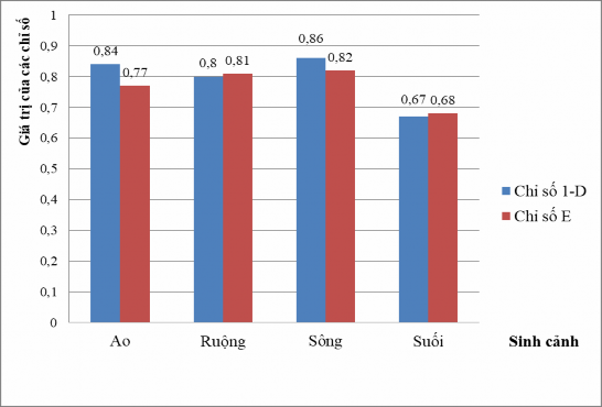 Hình 3 2 Độ đa dạng và mức độ đồng đều số lượng cá thể trong từng 2