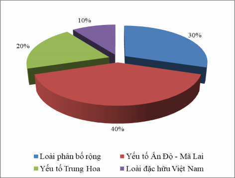 Hình 3 4 Biểu đồ tỷ lệ tính chất địa lý động vật trong khu hệ Chân bụng 3
