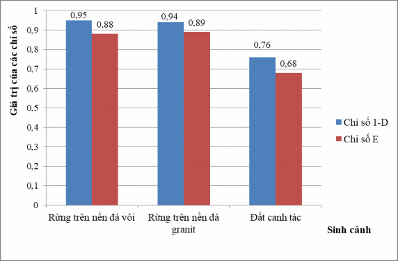Hình 3 6 Độ đa dạng và mức độ đồng đều số lượng cá thể trong từng 2