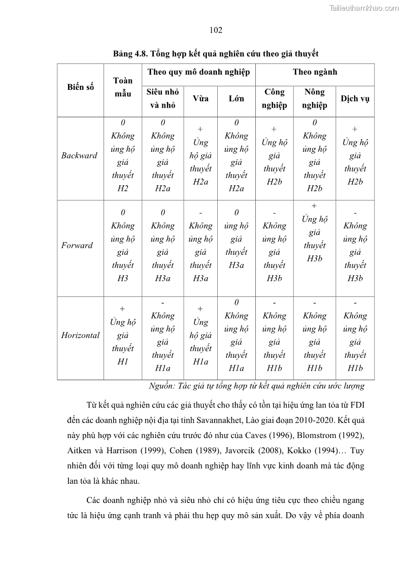 Luận án tiến sĩ quản trị kinh doanh Hiệu ứng lan tỏa của đầu tư trực tiếp nước ngoài FDI tại tỉnh Savannakhet, Lào - 10 Trang 114