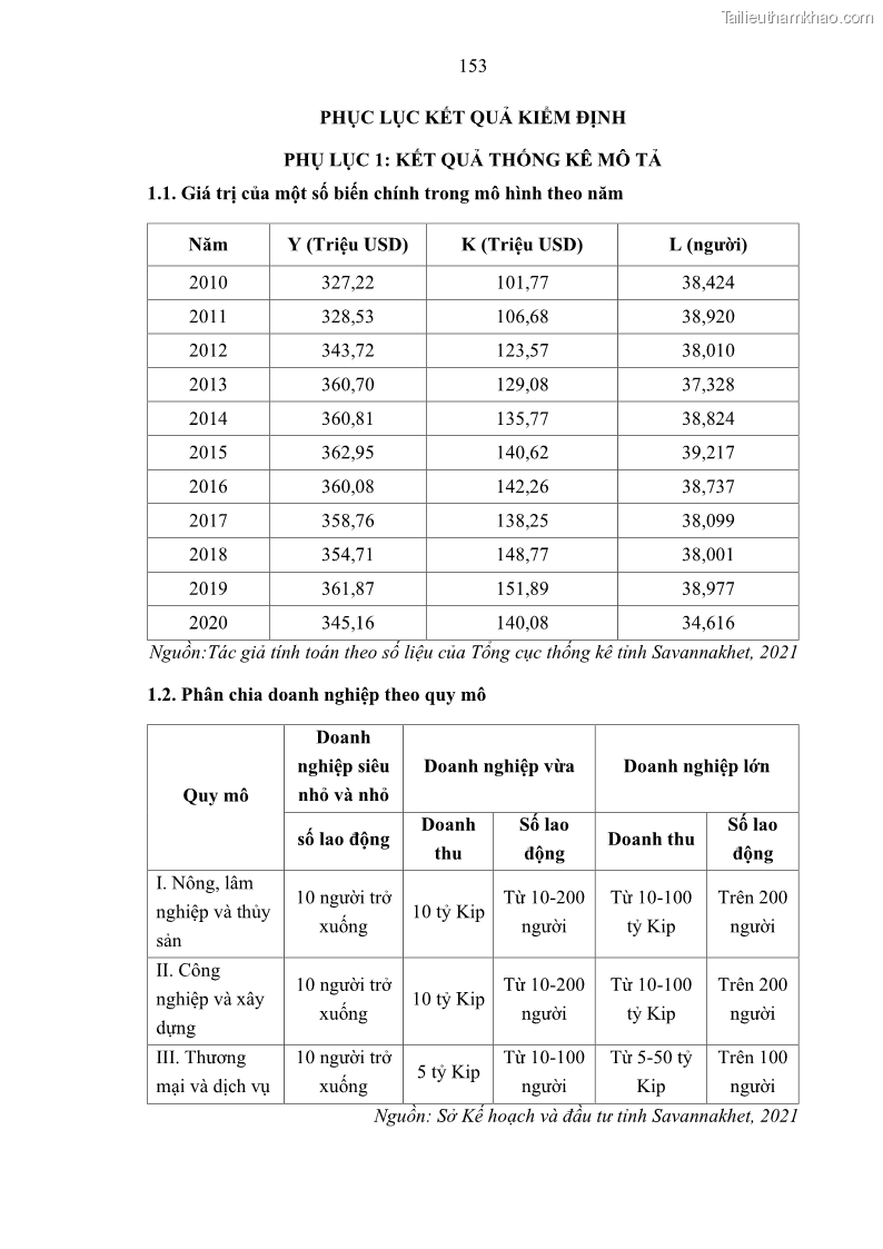 Luận án tiến sĩ quản trị kinh doanh Hiệu ứng lan tỏa của đầu tư trực tiếp nước ngoài FDI tại tỉnh Savannakhet, Lào - 14 Trang 165