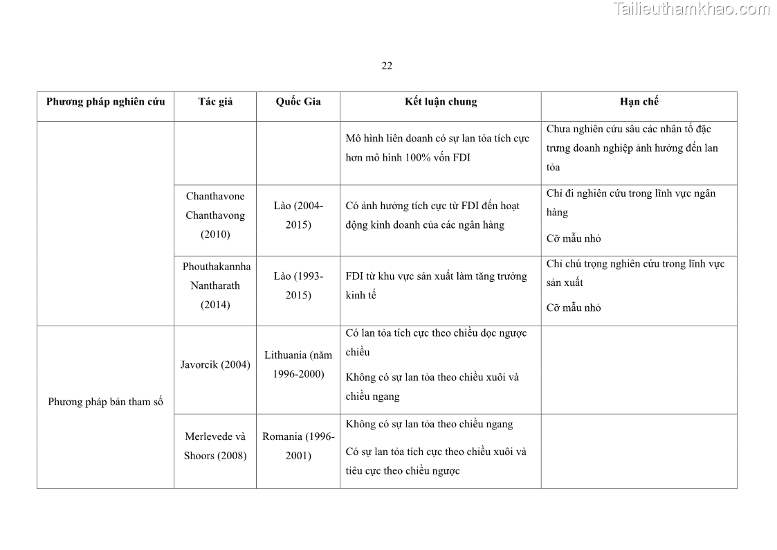 Luận án tiến sĩ quản trị kinh doanh Hiệu ứng lan tỏa của đầu tư trực tiếp nước ngoài FDI tại tỉnh Savannakhet, Lào - 3 Trang 34