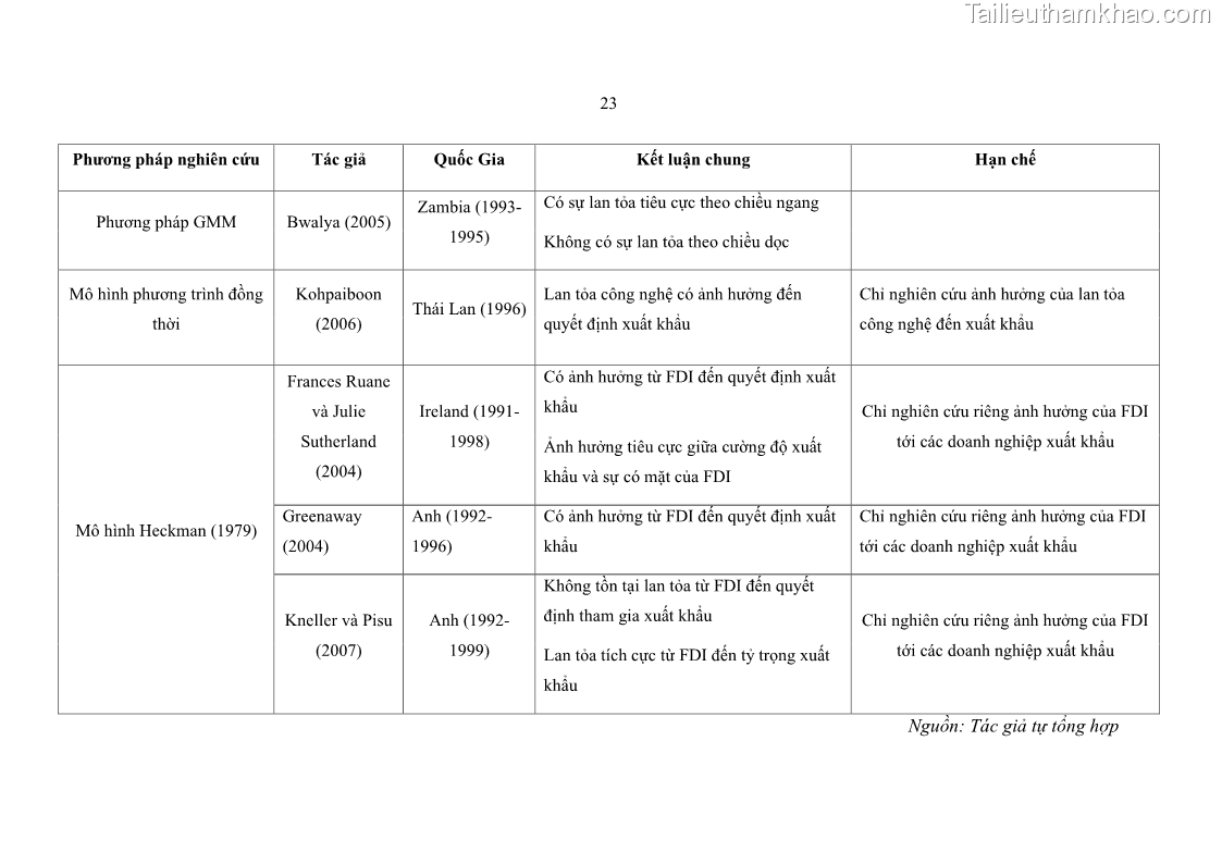 Luận án tiến sĩ quản trị kinh doanh Hiệu ứng lan tỏa của đầu tư trực tiếp nước ngoài FDI tại tỉnh Savannakhet, Lào - 3 Trang 35